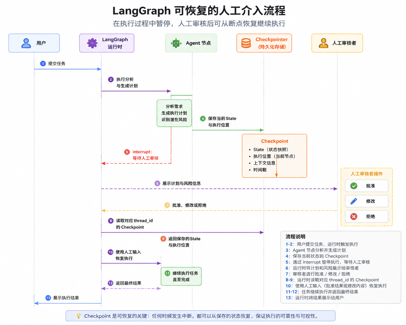 可恢复的人工介入流程