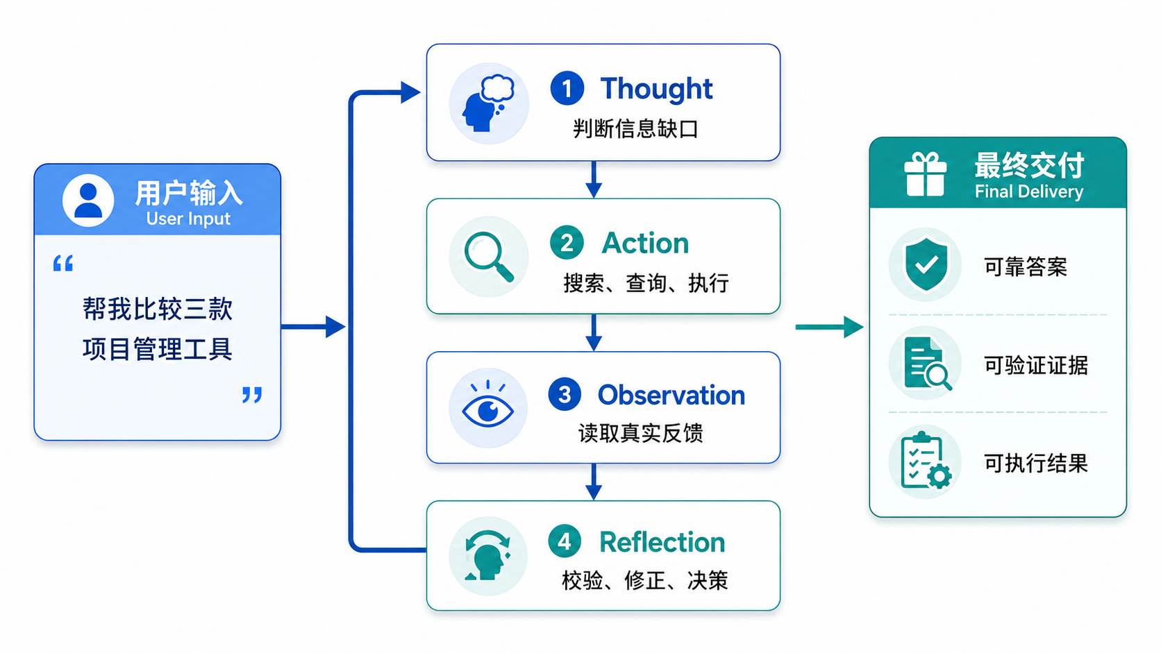 ReAct 如何工作