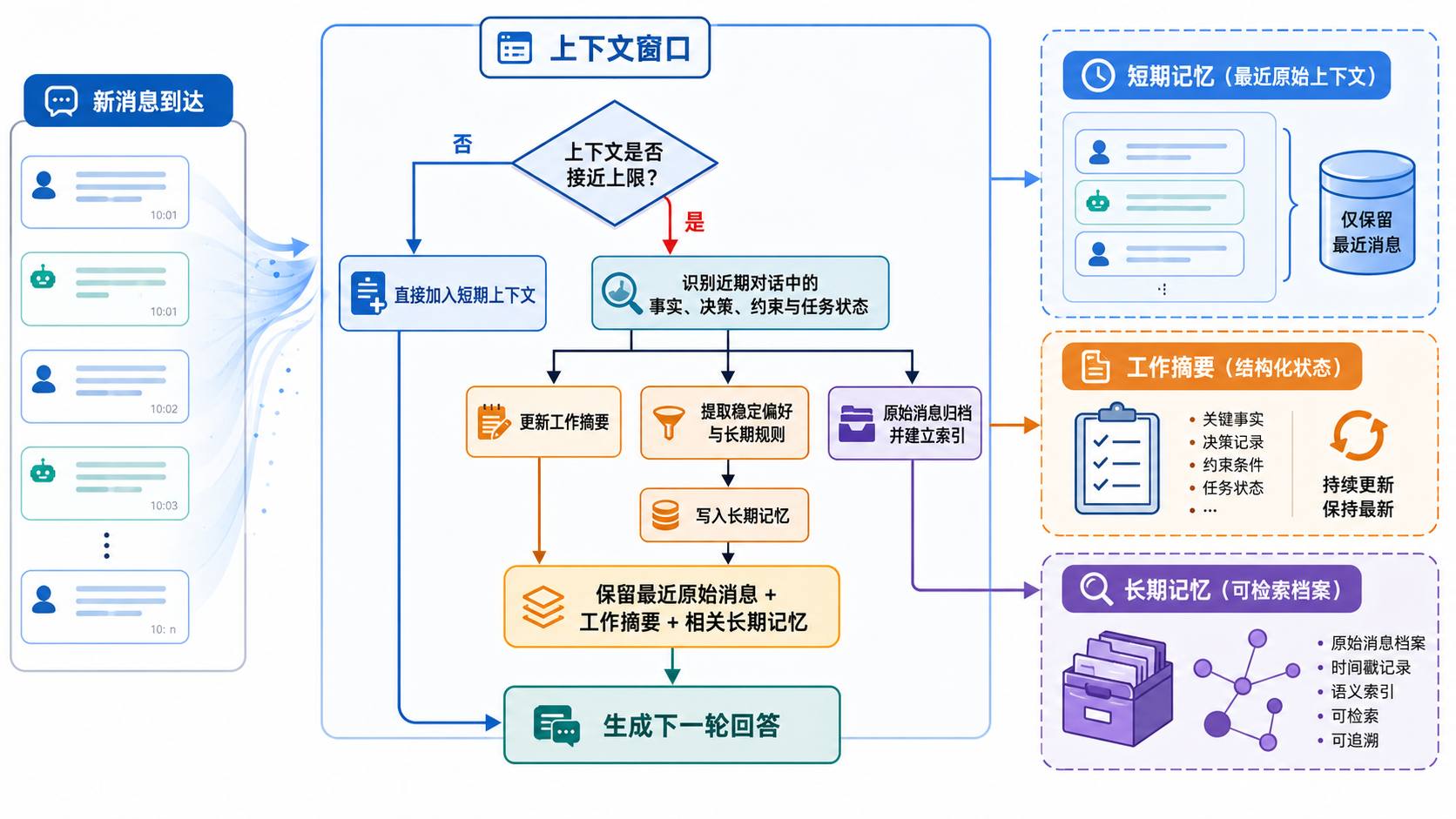 分层摘要
