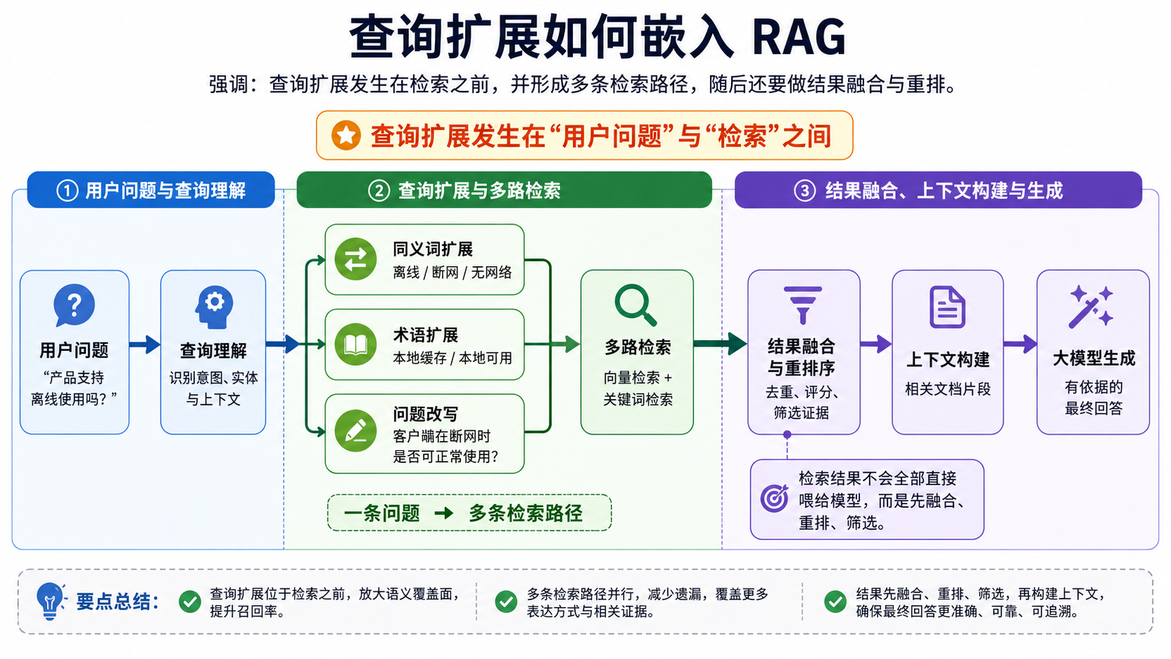 查询扩展如何嵌入RAG