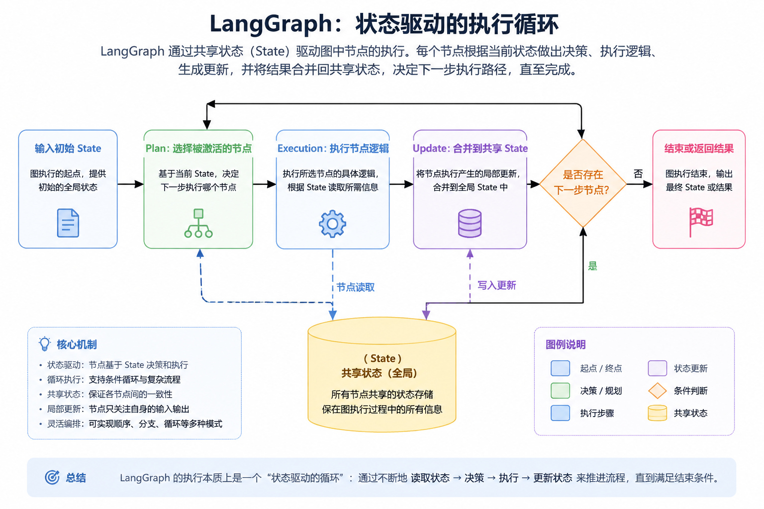 状态驱动的执行循环