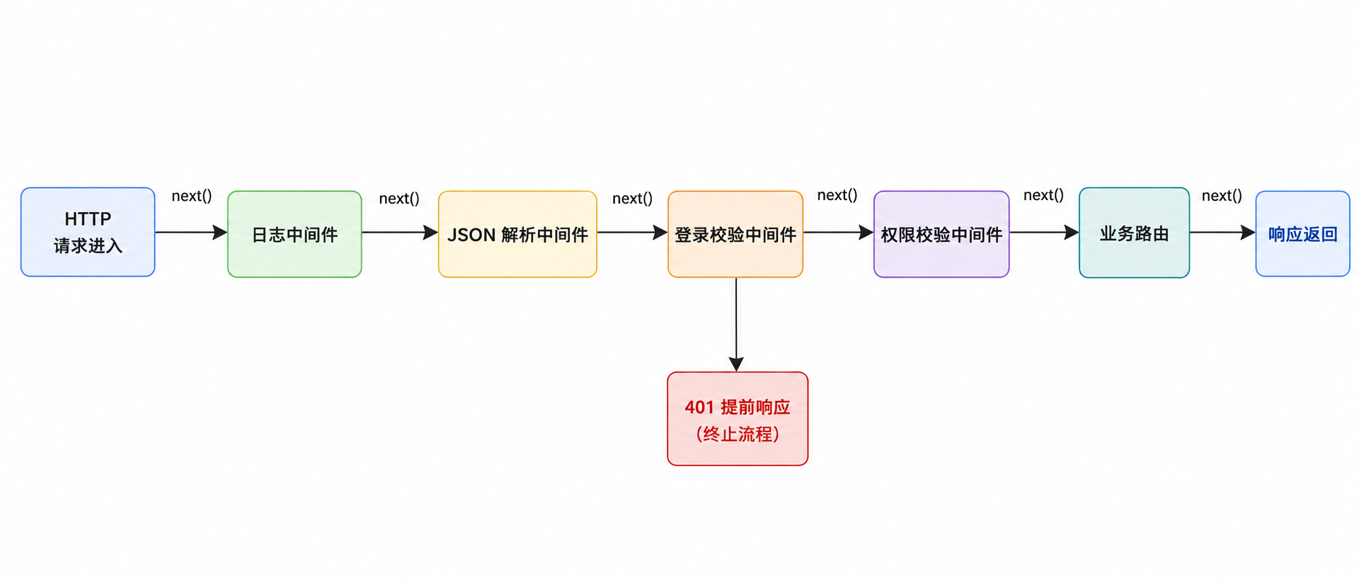 把请求处理拆成一条流水线