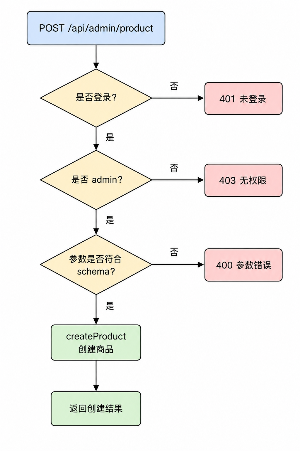 流程编排