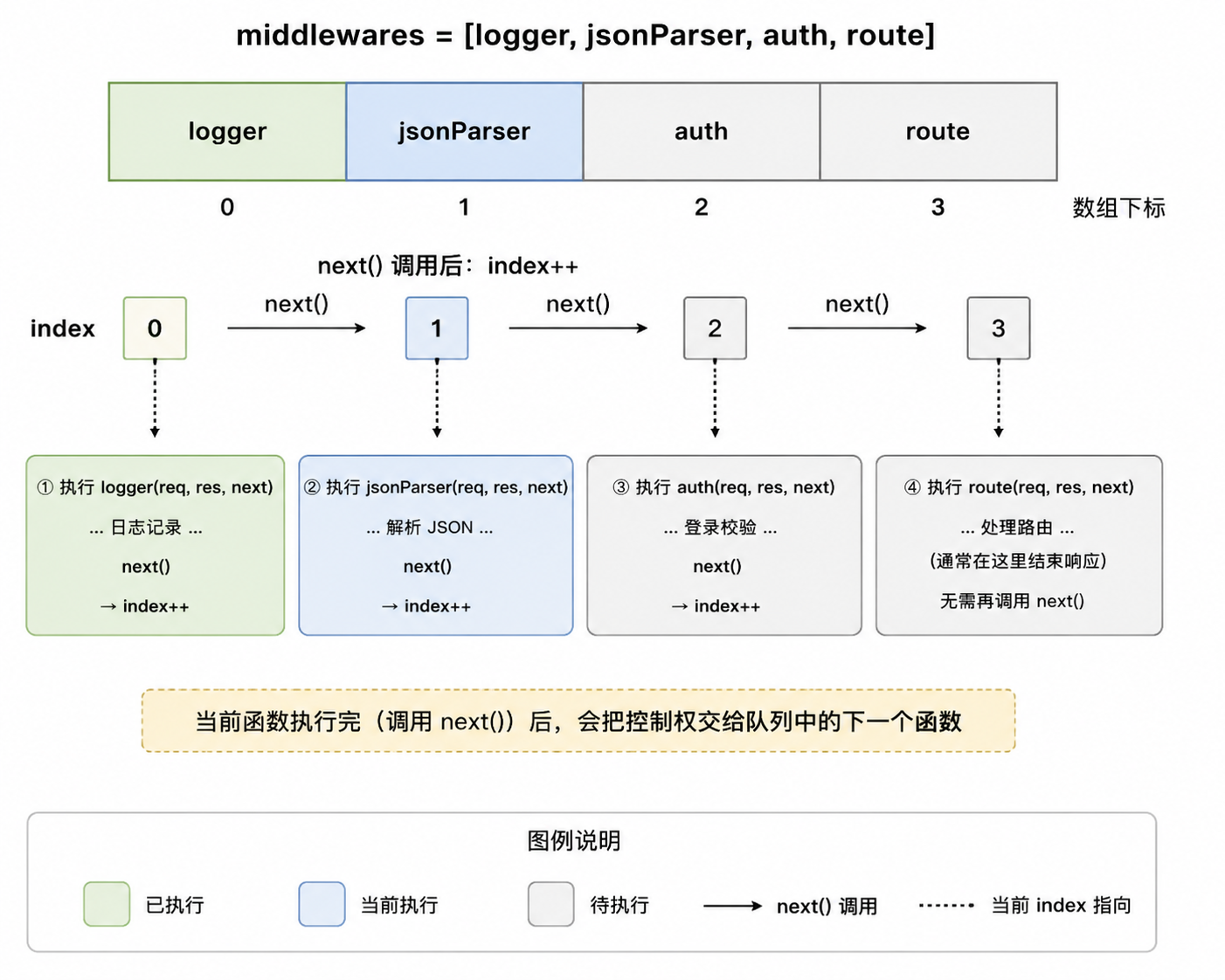 中间件像一个队列
