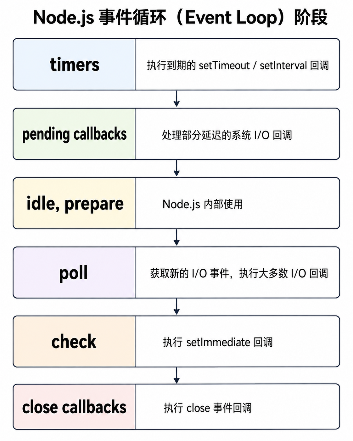 事件循环阶段