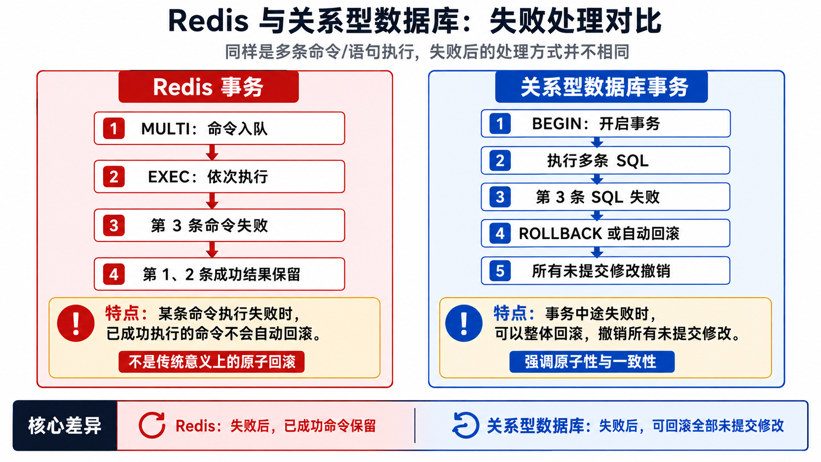 Redis与关系型数据库的失败对比图