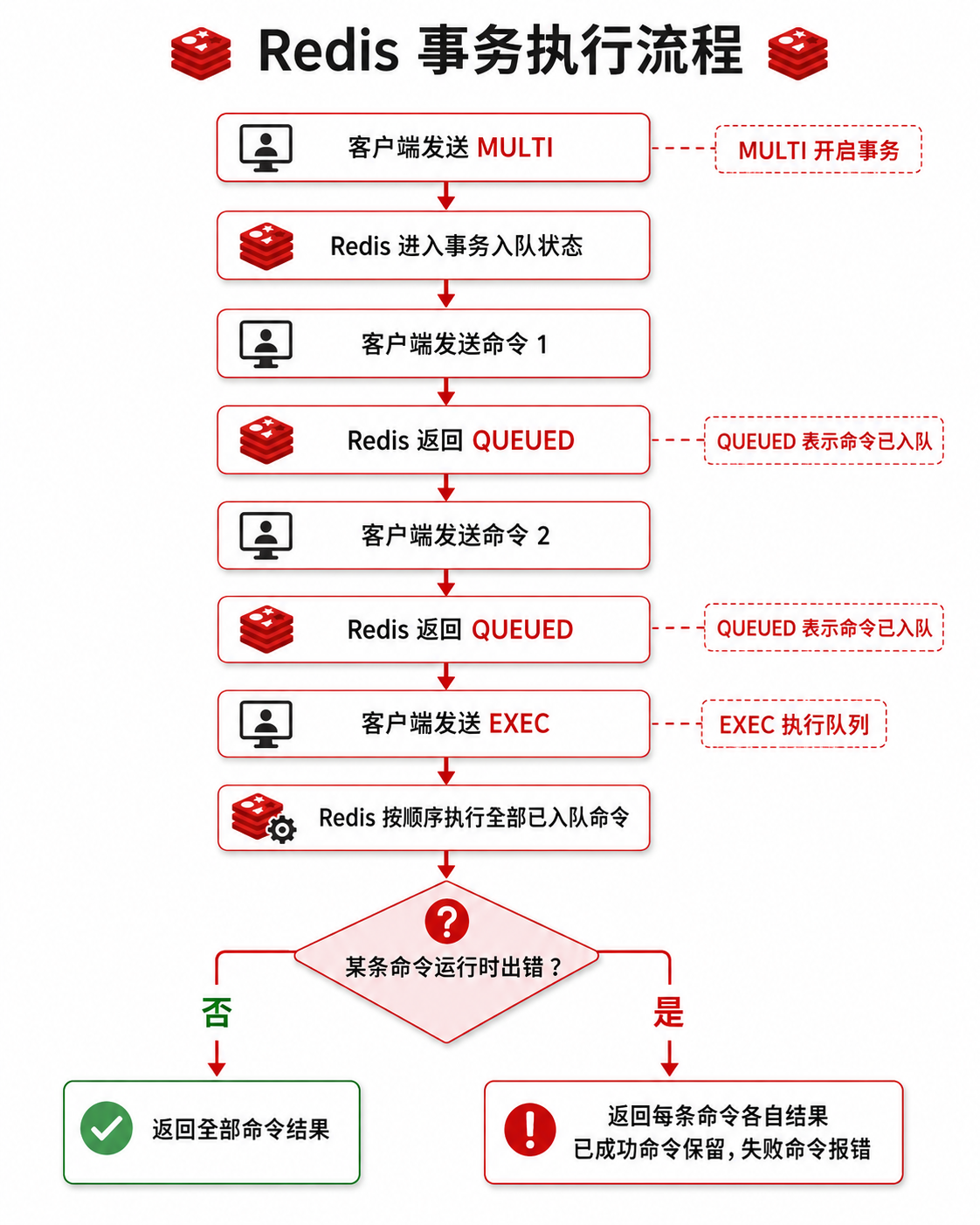 Redis事务执行流程图